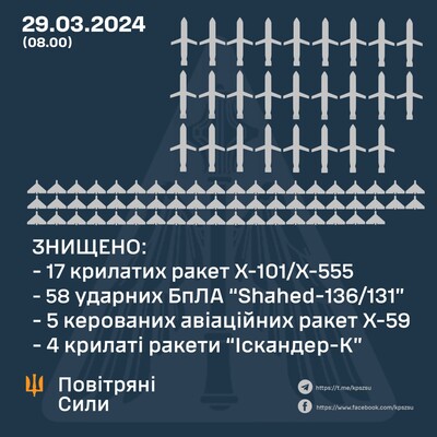 Россияне запустили по Украине почти сотню ракет и ударных дронов – Олещук рассказал, как с ними справились ВСУ